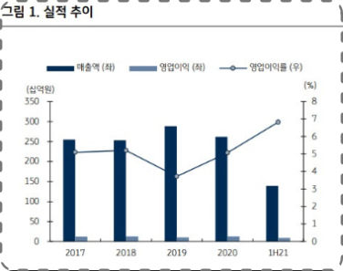 동아화성, 車반도체 수급개선·친환경車 기대 유지 -KB